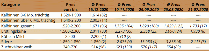 Preisstatistik Zuchtrinderversteigerung Ried am 15.12.2020