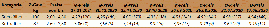 Durchschnittspreise der Kälberversteigerung in Freistadt am 27. Jänner 2021