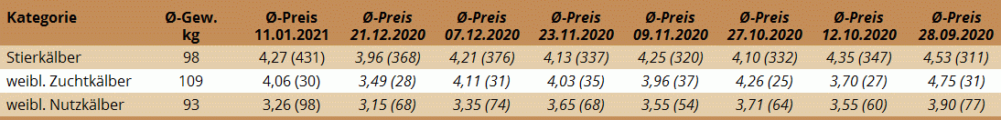 Preisstatistik Kälbermarkt Regau am 11. Jänner 2021