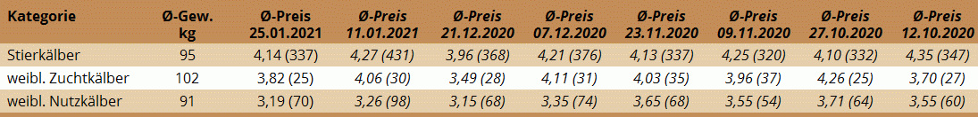 Preisstatistik Kälbermarkt Regau am 25. Jänner 2021