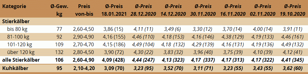 Preisstatistik Kälbermarkt Ried am 18. Jänner 2021