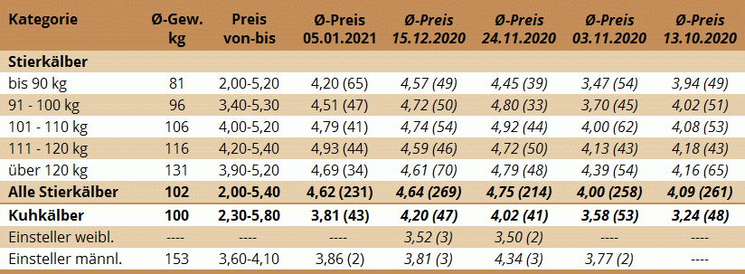 Preisstatistik Kälbermarkt Zwettl am 5. Jänner 2021 und der vier vorhergehenden Märkte