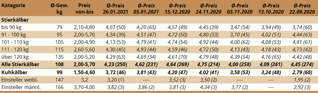 Preisstatistik Kälbermarkt Zwettl am 26. Jänner 2021