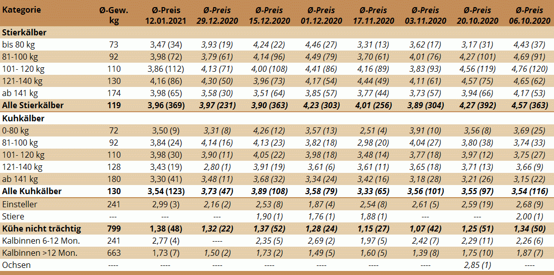 Preisstatistik Nutzrindermarkt Greinbach am12. Jänner 2021