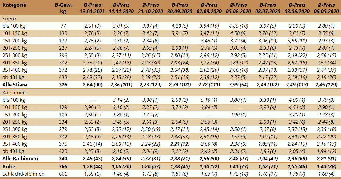 Preisstatistik Nutzrindermarkt St. Donat am 13. Jänner 2021