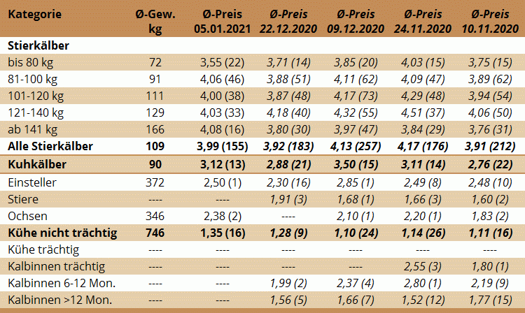 Preisstatistik Nutzrindermarkt Traboch am 5. Jänner 2021