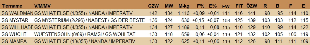 Tabelle 2: Auswahl interessanter Kandidaten