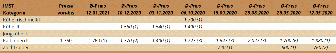 Preisstatistik Zuchtrinderversteigerung Imst am 12. Jänner 2021