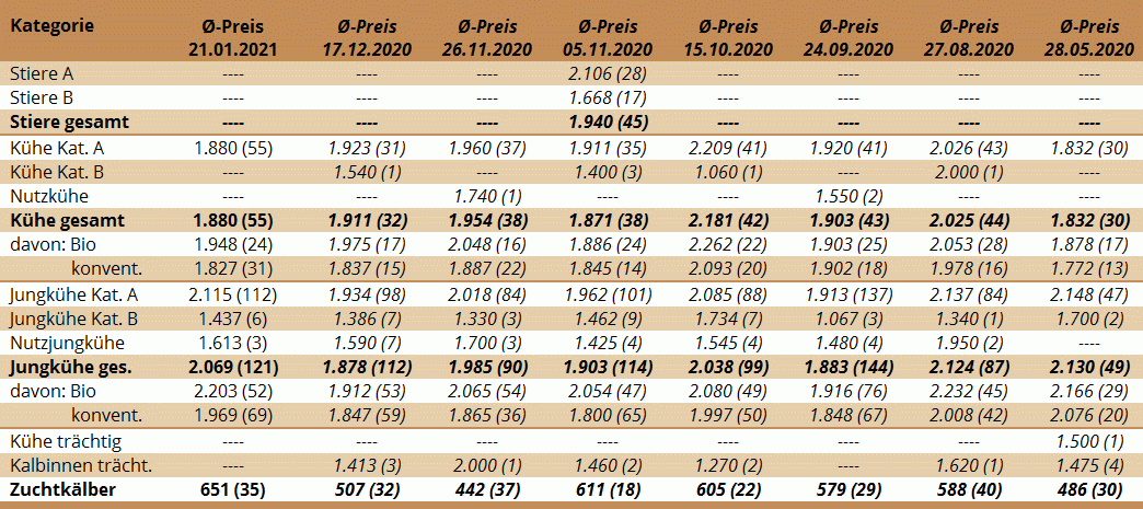 Preisstatistik Zuchtrinderversteigerung Maishofen am 21. Jänner 2021