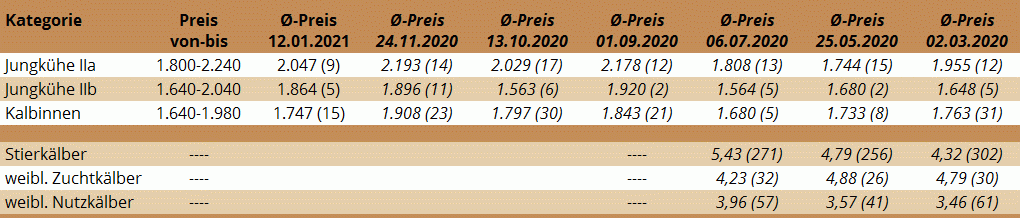 Preisstatistik Zuchtrinderversteigerung Regau am 12. Jänner 2021