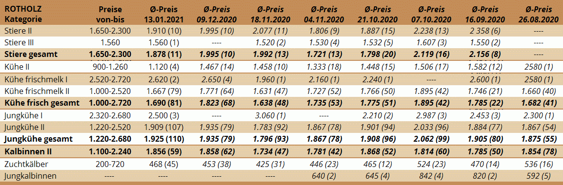 Preisstatistik Zuchtrinderversteigerung Rotholz am 13. Jänner 2021