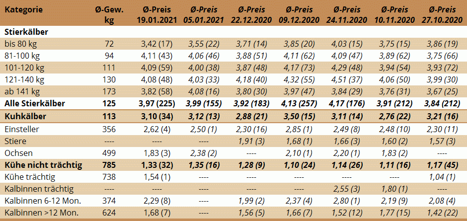 Durchschnittspreise Nutzrindermarkt Traboch am 19. Jänner 2021