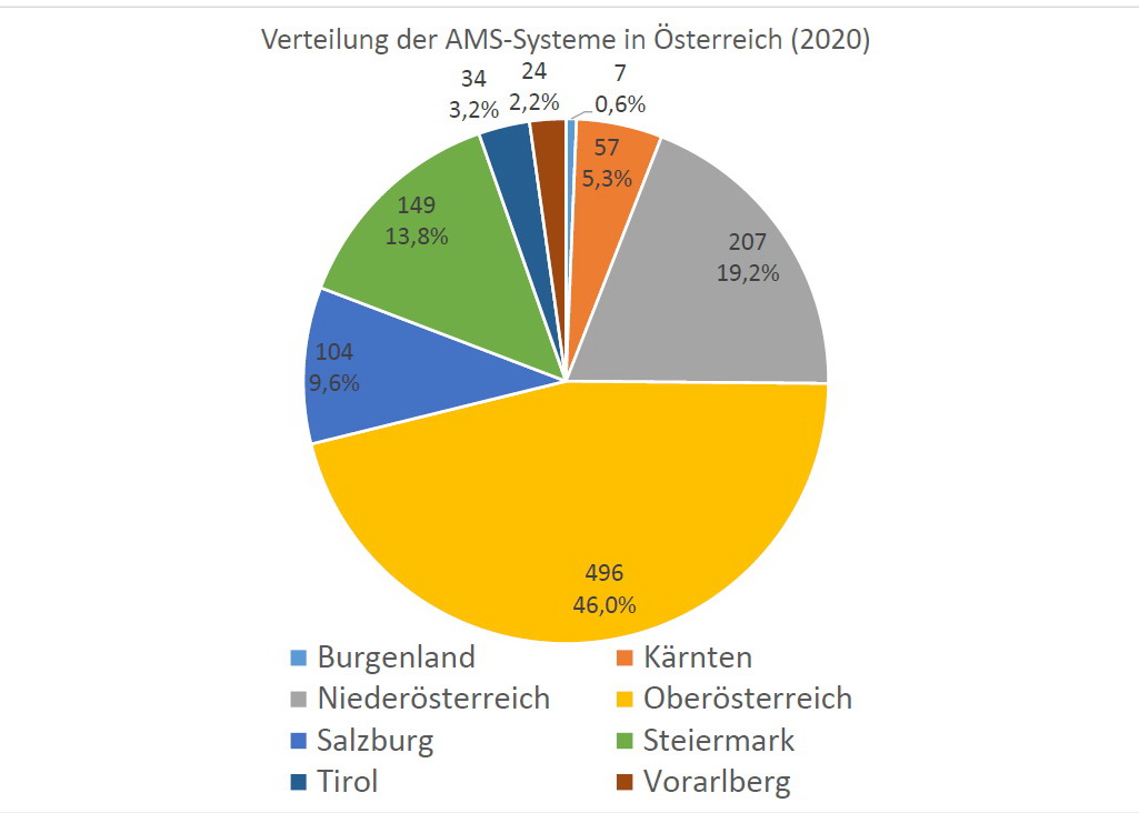 Die Grafik zeigt den Anteil der Kontrollbetriebe mit Automatischen Melksystemen in den jeweiligen Bundesländern im Jahr 2020 (n=1.078). Quelle: ZAR/Rinderdatenverbund, Grafik: ZAR/Kalcher