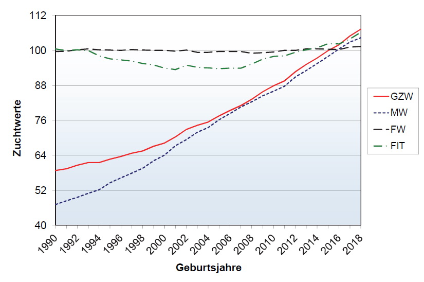Abb. 1: Genetische Trends für GZW, MW, FW und FIT der österreichischen Fleckvieh-Kühe