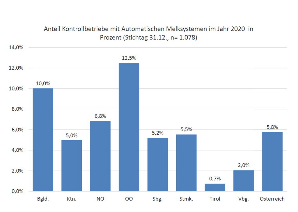 Anteil Kontrollbetriebe mit Automatischen Melksystemen im Jahr 2020 in Prozent (Stichtag 31.12., n= 1.078) (Quelle: ZAR/Rinderdatenverbund, Grafik: ZAR/Kalcher)
