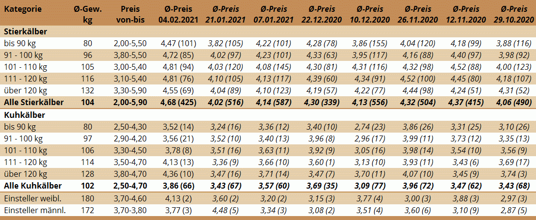 Preisstatistik Kälbermarkt Bergland am 4. Februar 2021