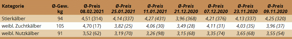 Preisstatistik Kälbermarkt Regau am 8. Februar 2021