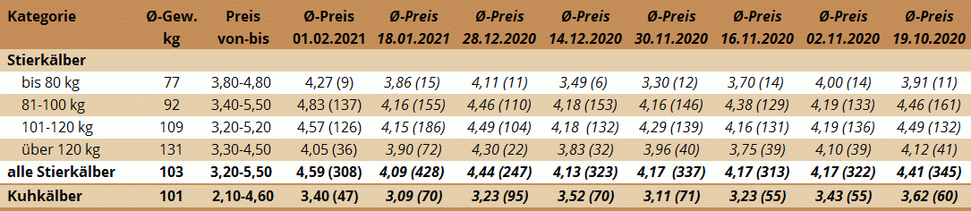 Preisstatistik Kälbermarkt Ried am 1. Februar 2021