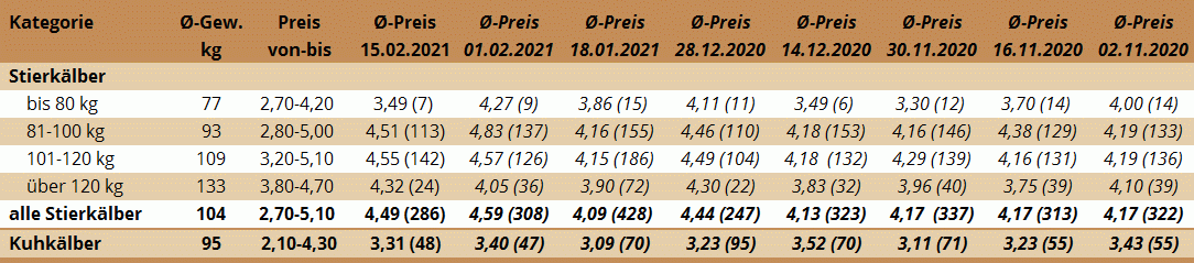 Preisstatistik Kälbermarkt Ried am 15. Februar 2021