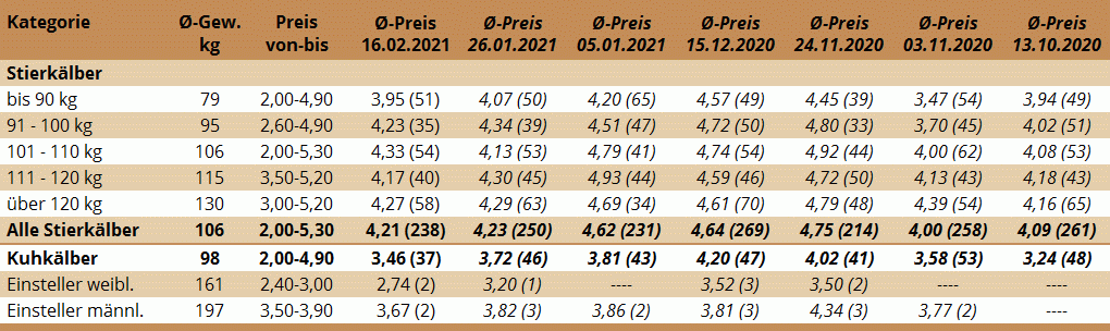 Preisstatistik Kälbermarkt Zwettl am 16. Februar 2021