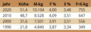 Leistungsentwicklung der Herde des Zuchtbetriebs Schinnerer