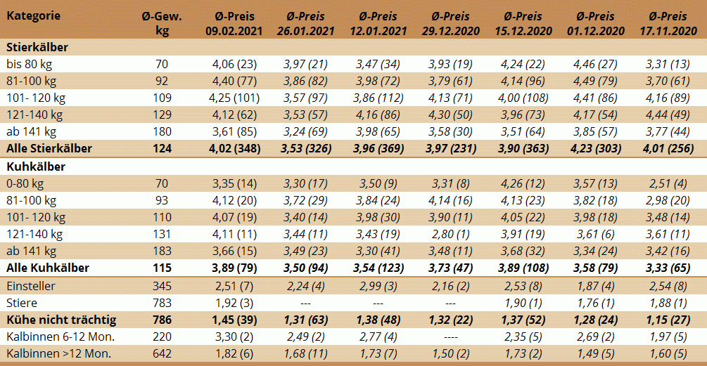 Preisstatistik Nutzrindermarkt Greinbach am 9. Februar 2021