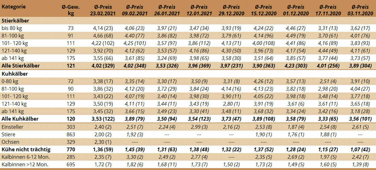 Preisstatistik Nutzrindermarkt Greinbach am 23. Februar 2021