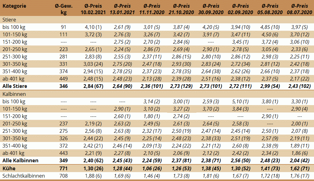 Preisstatistik Nutzrindermarkt St. Donat am 10. Februar 2021