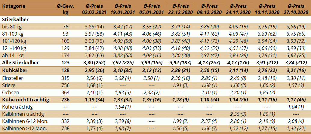 Preisstatistik Nutzrindermarkt Traboch am 2. Februar 2021