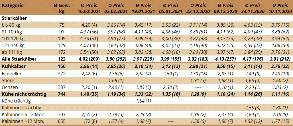 Preisstatistik Nutzrindermarkt Traboch am 16. Februar 2021