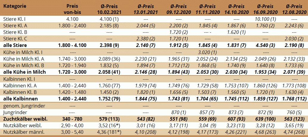 Preisstatistik der Zuchtrinderversteigerung in Freistadt am 10. Februar 2021