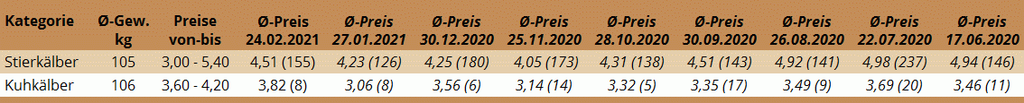 Durchschnittspreise der Kälberversteigerung in Freistadt am 24. Februar 2021