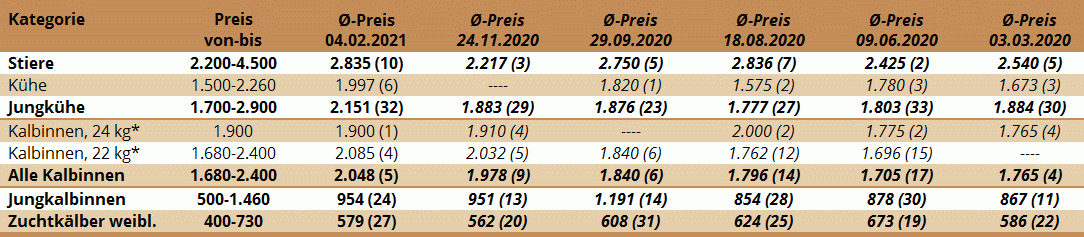 Preisstatistik Zuchtrinderversteigerung Greinbach am 4. Februar 2021