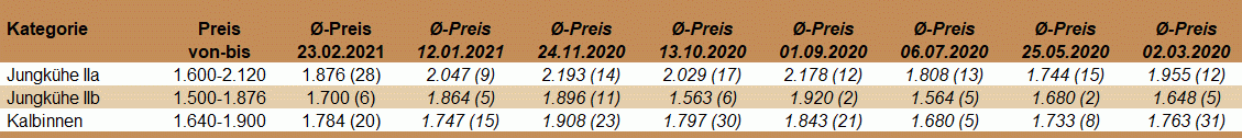 Preisstatistik Zuchtrinderversteigerung Regau am 23. Februar 2021