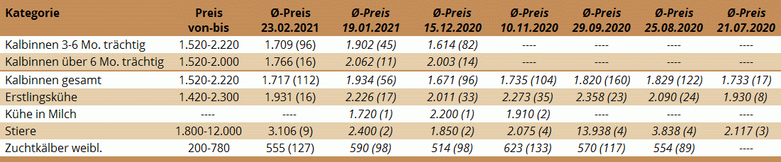 Preisstatistik Zuchtrinderversteigerung Ried am 23. Februar 2021