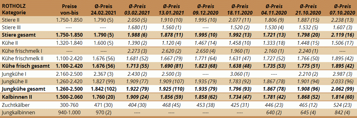 Preisstatistik Zuchtrinderversteigerung Rotholz am 24. Februar 2021