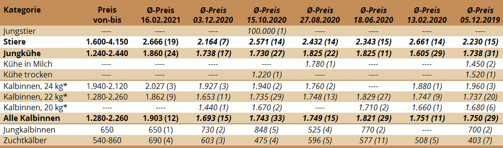 Preisstatistik Zuchtrinderversteigerung St. Donat am 16.02.2021