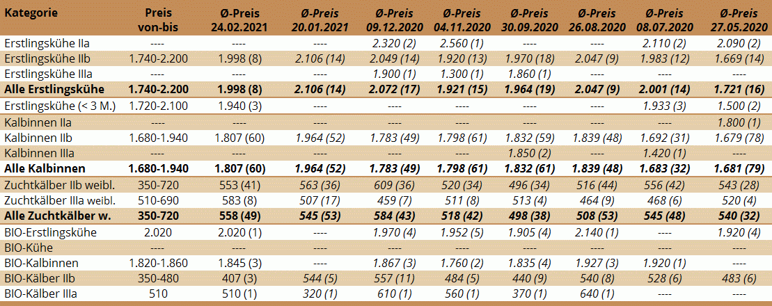 Preisstatistik Zuchtrinderversteigerung Zwettl am 24. Februar 2021