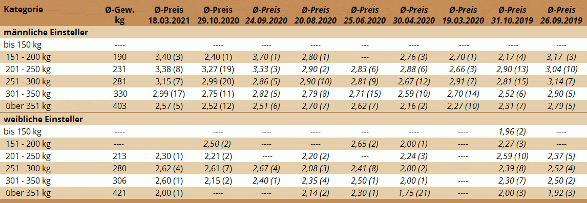 Preisstatistik Einsteller-Markt Maria Neustift am 18.3.2021