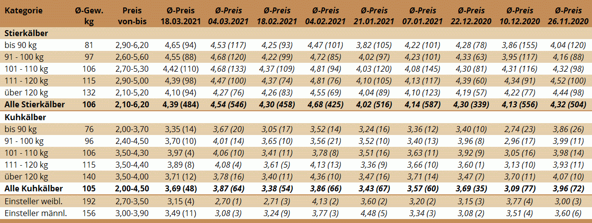 Preisstatistik Kälbermarkt Bergland am 18. März 2021