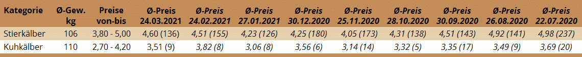 Durchschnittspreise der Kälberversteigerung in Freistadt am 24. März 2021
