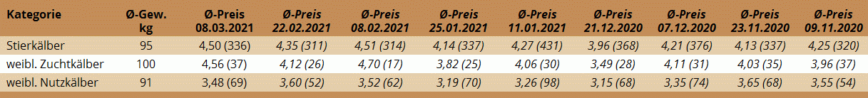 Preisstatistik Kälbermarkt Regau am 8. März 2021