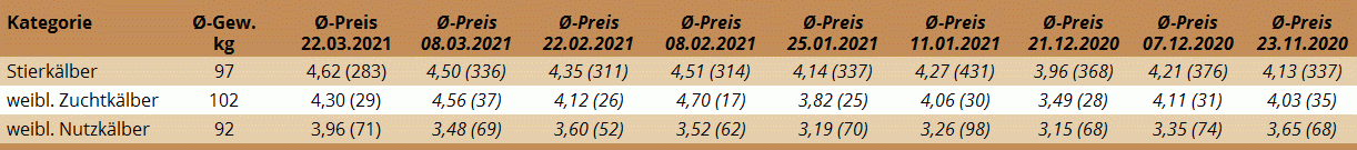 Preisstatistik Kälbermarkt Regau am 22. März 2021