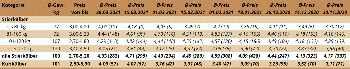 Preisstatistik Kälbermarkt Ried am 29. März 2021