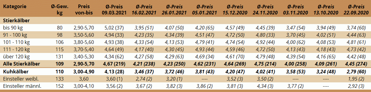 Preisstatistik Kälbermarkt Zwettl am 9. März 2021