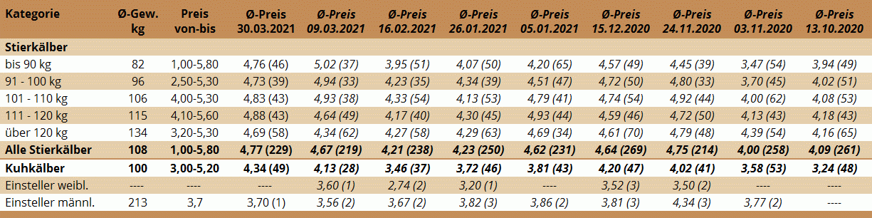 Preisstatistik Kälbermarkt Zwettl am 30. März 2021