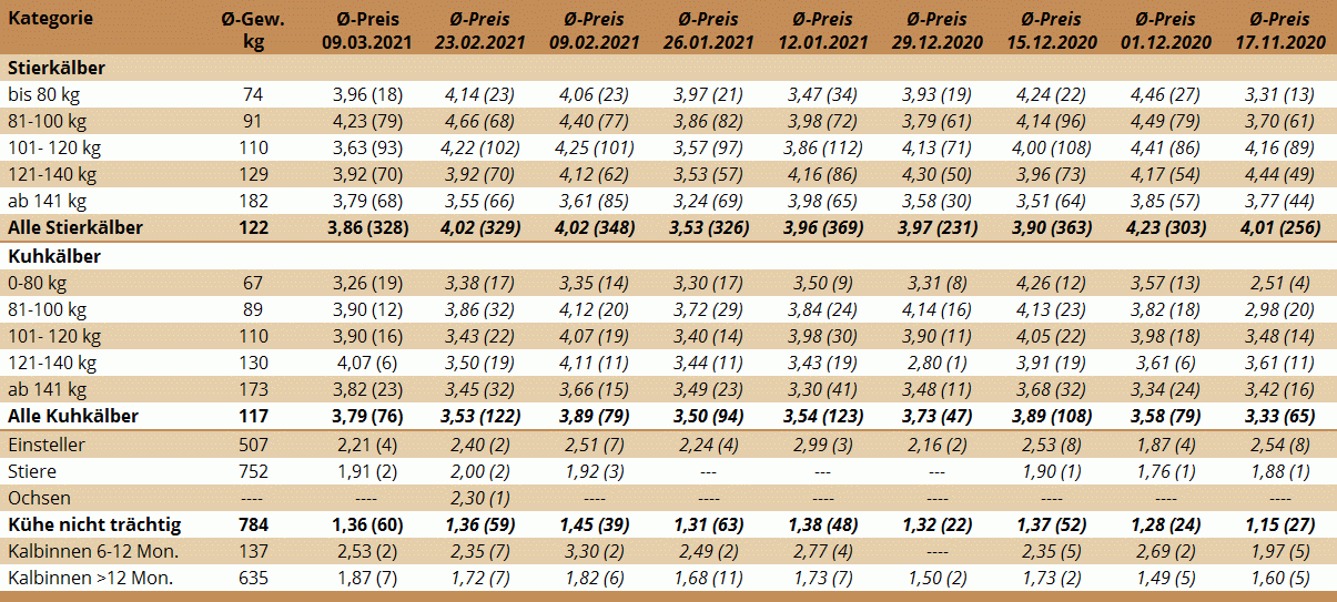 Preisstatistik Nutzrindermarkt Greinbach am 9. März 2021