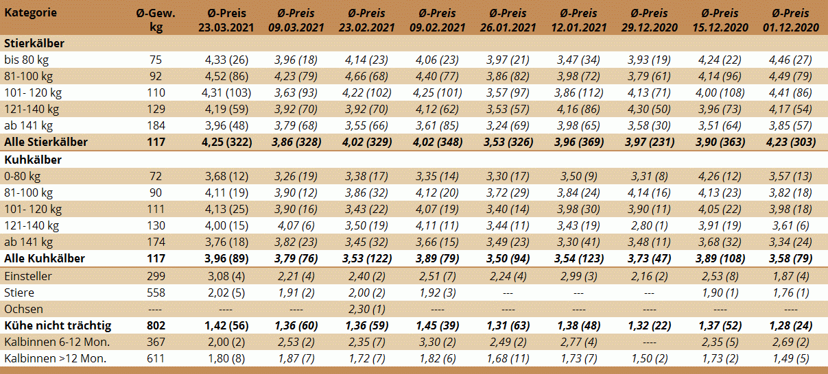 Preisstatistik Nutzrindermarkt Greinbach am 23. März 2021