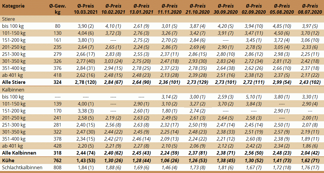 Preisstatistik Nutzrindermarkt St. Donat am 10. März 2021