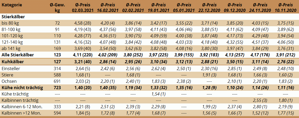 Preisstatistik Nutzrindermarkt Traboch am 2. März 2021